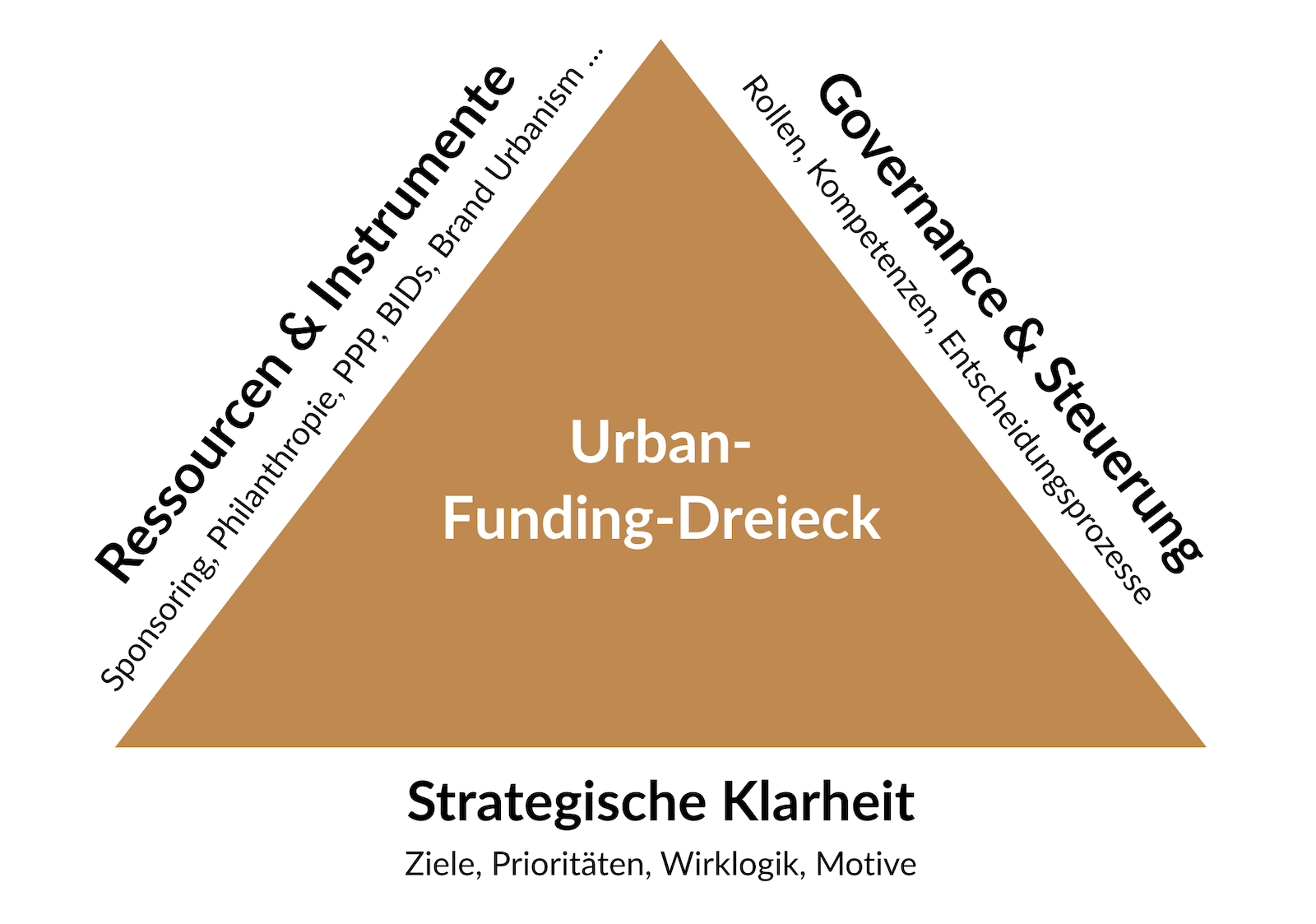 Urban Funding Triangle, developed by Isabell Köster of Stadtmanufaktur